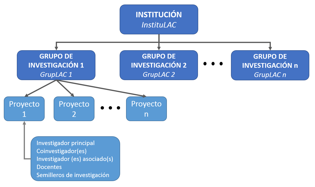 Estructura de la investigación en Colombia.png