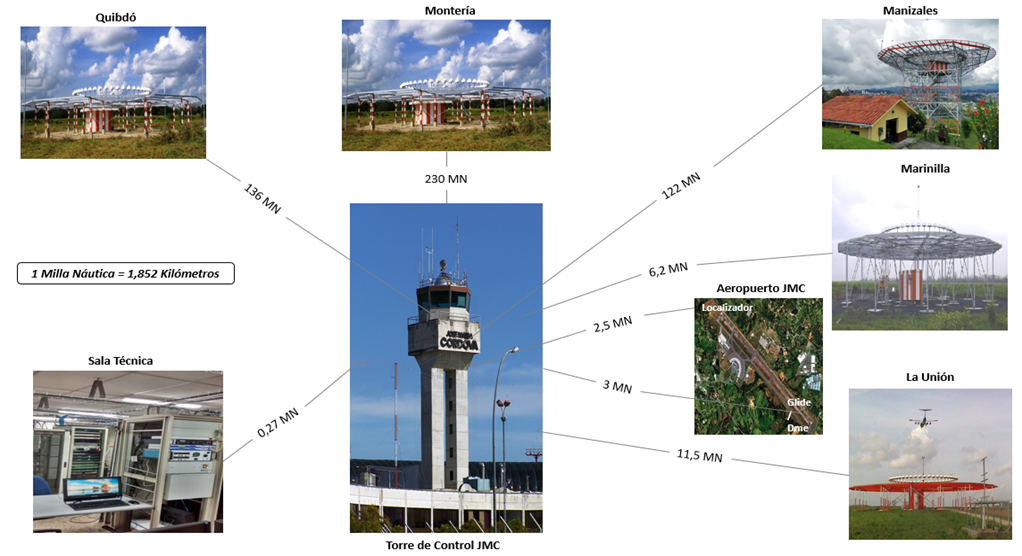 Monitoreo Remoto de Radioayudas a la Navegación Aérea